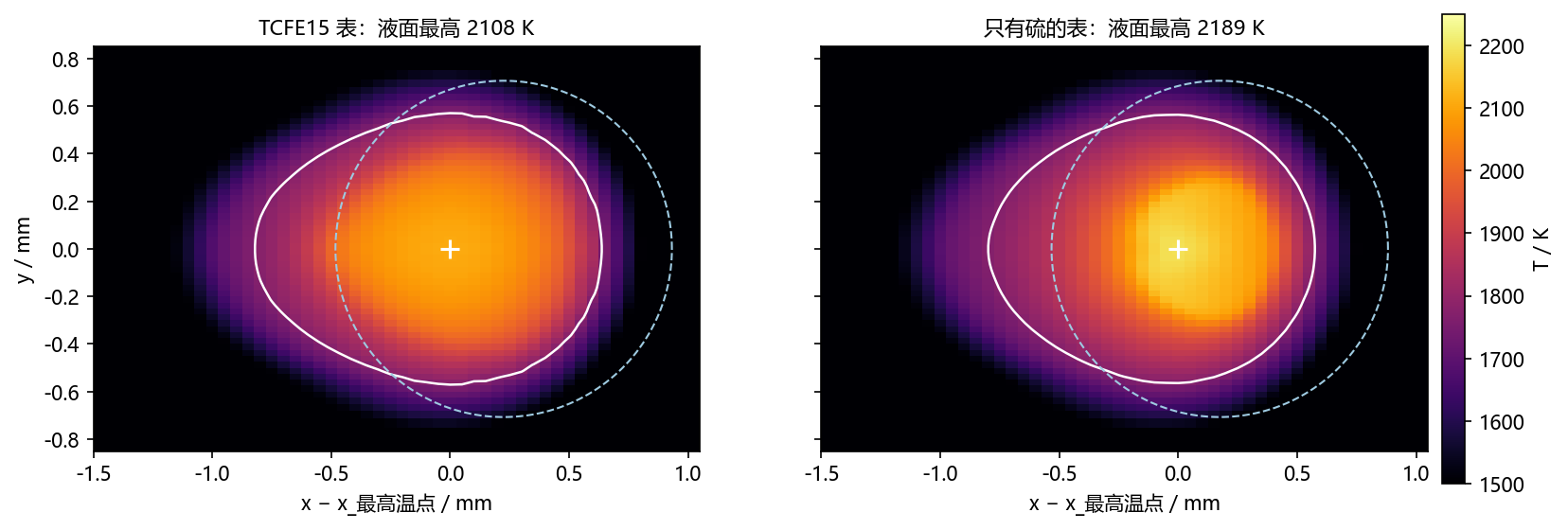 液面温度